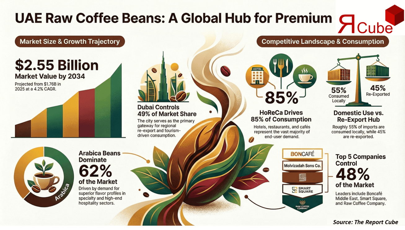UAE Raw Coffee Beans Market 2026-2034 infographic showing market segmentation and growth outlook
